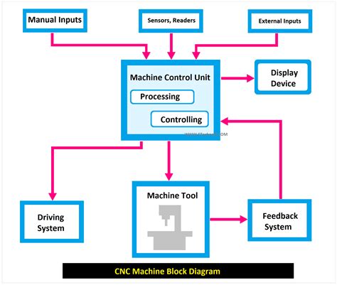 advantages and disadvantages of a cnc machine|cnc machine block diagram.